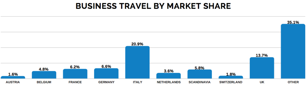 Business Travel By Market Share