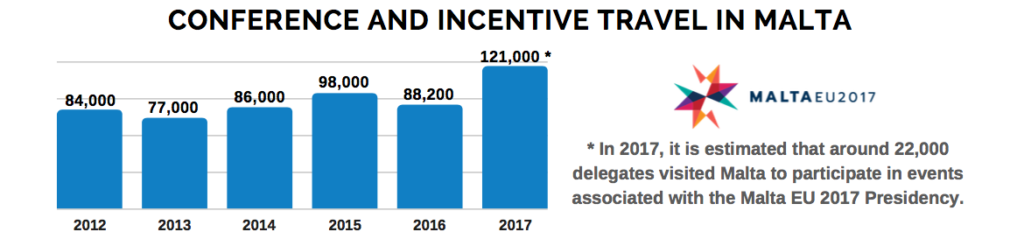 Conference and Incentive travel in Malta