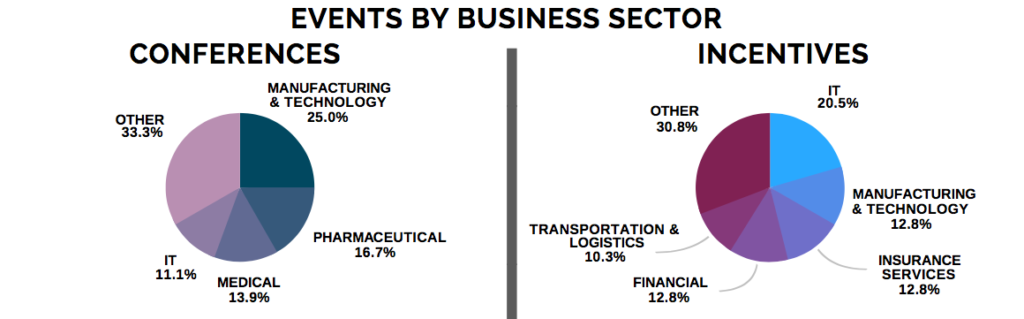 Events By Business Sector Conferences