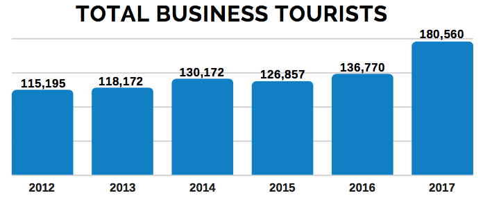 Total Business Tourists Malta